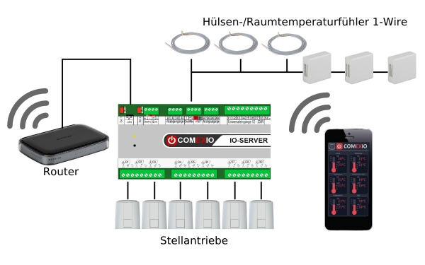 Heizungssteuerung